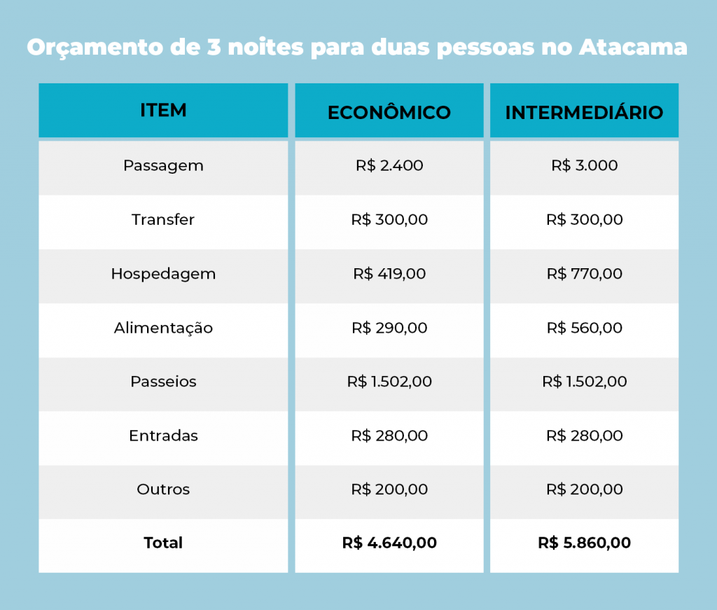 quanto custa viajar para o atacama para tres noites em duas pessoas